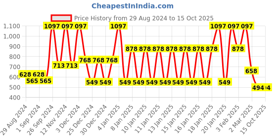 ajio.com john players Pack of 3 Men Regular Fit Briefs john players Price History Graph from 29 Aug 2024 to 15 Oct 2025