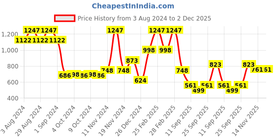 ajio.com john players Pack of 3 Men Trunks with Elasticated Waistband john players Price History Graph from 3 Aug 2024 to 1 Dec 2025