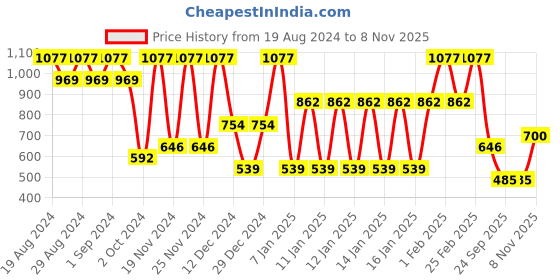 ajio.com john players Pack of 3 Men Trunks with Elasticated Waistband john players Price History Graph from 19 Aug 2024 to 8 Nov 2025