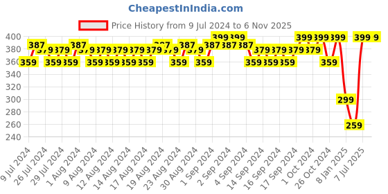 ajio.com john players Pack of 3 Striped No-Show Socks john players Price History Graph from 9 Jul 2024 to 6 Nov 2025