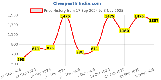 ajio.com john players Pack of 5 Men Sleeveless Vest john players Price History Graph from 17 Sep 2024 to 8 Nov 2025