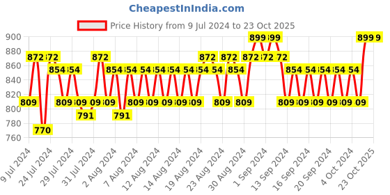 ajio.com john players Panelled Bi-Fold Wallet john players Price History Graph from 9 Jul 2024 to 23 Oct 2025