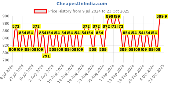 ajio.com john players Panelled Bi-Fold Wallet john players Price History Graph from 9 Jul 2024 to 23 Oct 2025
