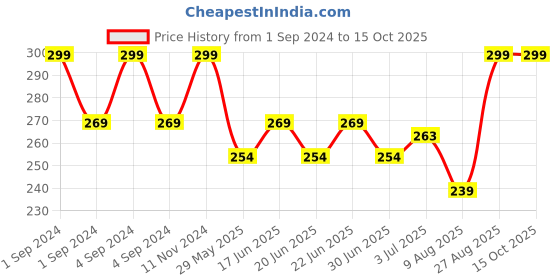 ajio.com john players Regular Fit Brief with Elasticated Waist john players Price History Graph from 1 Sep 2024 to 15 Oct 2025