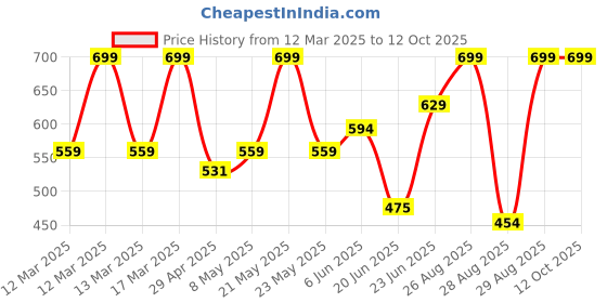 ajio.com john players Regular Trunks With Pair of One Socks john players Price History Graph from 12 Mar 2025 to 12 Oct 2025