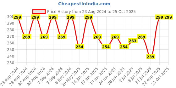 ajio.com john players Round-Neck Regular Vest john players Price History Graph from 23 Aug 2024 to 24 Oct 2025
