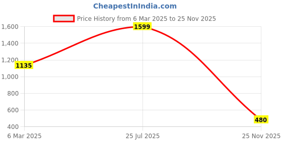 ajio.com john players select Men Corduroy Slim Fit Flat-Front Chinos john players select Price History Graph from 6 Mar 2025 to 25 Nov 2025
