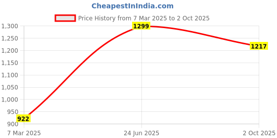ajio.com john players select Men Crop Fit Flat-Front Chinos john players select Price History Graph from 7 Mar 2025 to 2 Oct 2025