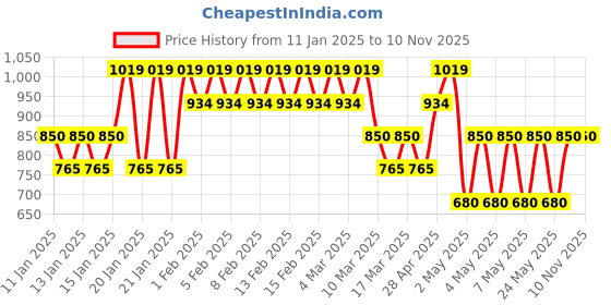 ajio.com john players select Men Joggers with Drawstring Waist john players select Price History Graph from 11 Jan 2025 to 9 Nov 2025