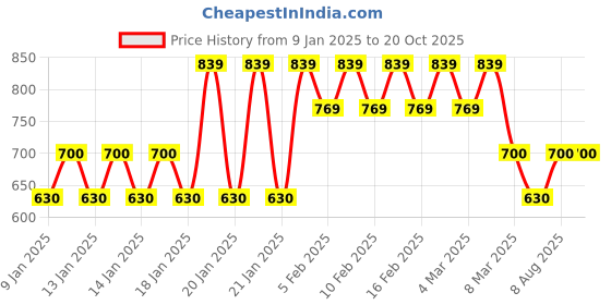 ajio.com john players select Men Mid-Rise Slim Fit Jeans john players select Price History Graph from 9 Jan 2025 to 20 Oct 2025
