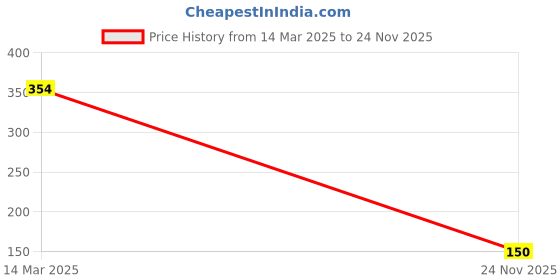 ajio.com john players select Men Ribbed Slim Fit Crew-Neck T-Shirt john players select Price History Graph from 14 Mar 2025 to 24 Nov 2025