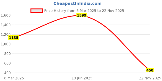 ajio.com john players select Men Slim Fit Cargo Trousers john players select Price History Graph from 6 Mar 2025 to 22 Nov 2025