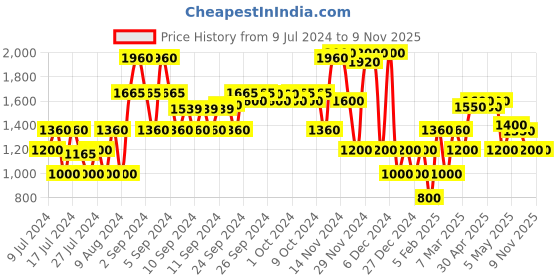ajio.com john players Slim Fit Bomber Jacket john players Price History Graph from 9 Jul 2024 to 9 Nov 2025