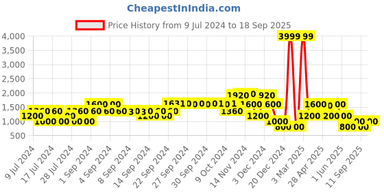 ajio.com john players Slim Fit Zip-Front Bomber Jacket john players Price History Graph from 9 Jul 2024 to 18 Sep 2025