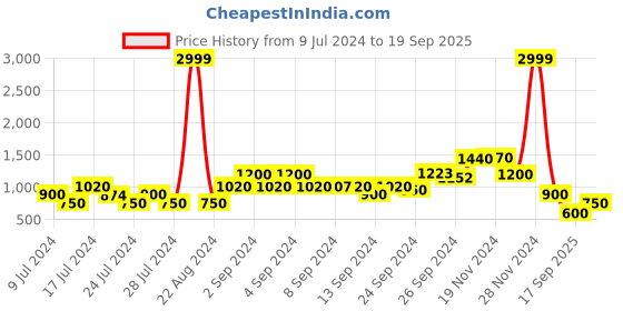 ajio.com john players Slim Fit Zip-Front Bomber Jacket with Contrast Tipping john players Price History Graph from 9 Jul 2024 to 19 Sep 2025