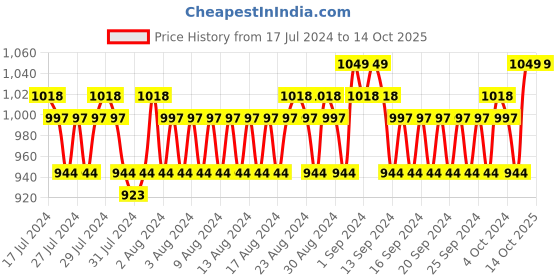 ajio.com john players Textured Bi-Fold Wallet john players Price History Graph from 17 Jul 2024 to 13 Oct 2025