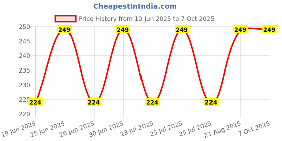 ajio.com john players – ug Men Briefs with Sublimation Waistband john players – ug Price History Graph from 19 Jun 2025 to 6 Oct 2025