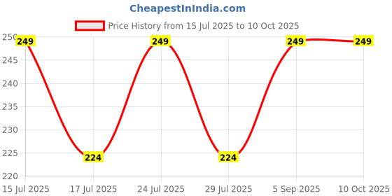 ajio.com john players – ug Men Briefs with Sublimation Waistband john players – ug Price History Graph from 15 Jul 2025 to 10 Oct 2025