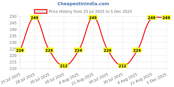 ajio.com john players – ug Men Briefs with Sublimation Waistband john players – ug Price History Graph from 25 Jul 2025 to 5 Dec 2025