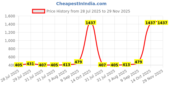 ajio.com john players – ug Men Graphic Print Trunks with Elasticated Waist john players – ug Price History Graph from 28 Jul 2025 to 29 Nov 2025
