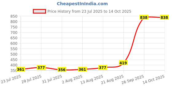 ajio.com john players – ug Men Infinity Heroes Print Briefs john players – ug Price History Graph from 23 Jul 2025 to 14 Oct 2025
