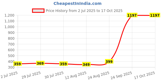 ajio.com john players – ug Men Quirky Printed Briefs john players – ug Price History Graph from 2 Jul 2025 to 16 Oct 2025