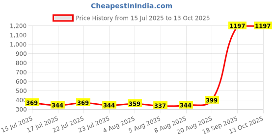 ajio.com john players – ug Men Quirky Printed Briefs john players – ug Price History Graph from 15 Jul 2025 to 12 Oct 2025
