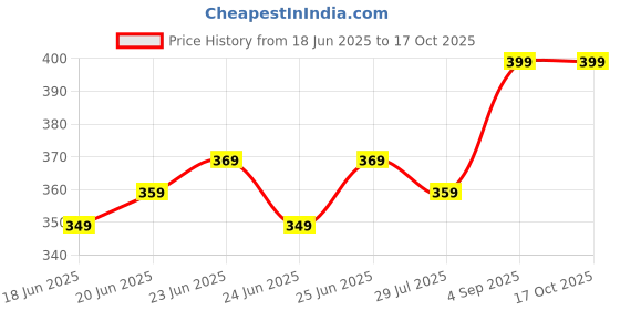ajio.com john players – ug Men Trunk with Elasticated Waist john players – ug Price History Graph from 18 Jun 2025 to 16 Oct 2025