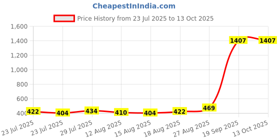 ajio.com john players – ug Men Trunk with Elasticated Waist john players – ug Price History Graph from 23 Jul 2025 to 13 Oct 2025
