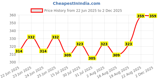 ajio.com john players – ug Men Trunks with Logo Waistband john players – ug Price History Graph from 22 Jun 2025 to 1 Dec 2025
