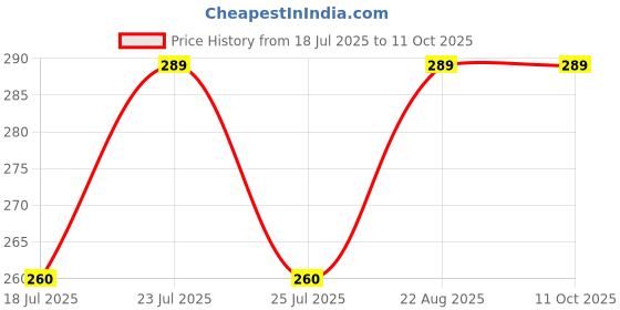 ajio.com john players – ug Men Trunks with Logo Waistband john players – ug Price History Graph from 18 Jul 2025 to 10 Oct 2025