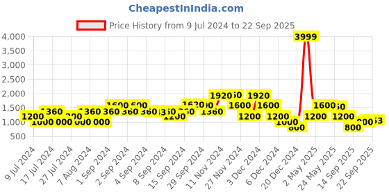 ajio.com john players Zip-Front Slim Fit Jacket john players Price History Graph from 9 Jul 2024 to 22 Sep 2025