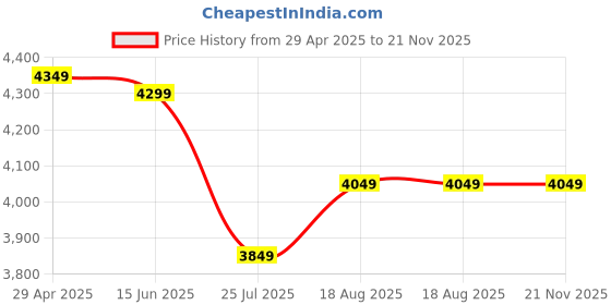 ajio.com john pride Men Checked Nehru jacket john pride Price History Graph from 29 Apr 2025 to 21 Nov 2025