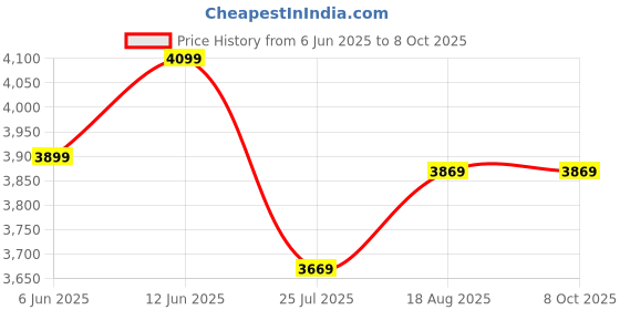 ajio.com john pride Men Checked Regular Fit Nehru Jacket john pride Price History Graph from 6 Jun 2025 to 7 Oct 2025