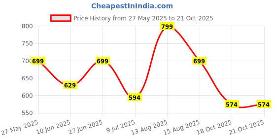 ajio.com john pride Men Flexi Waist Full Length Jeans john pride Price History Graph from 27 May 2025 to 18 Oct 2025