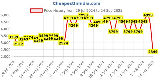 ajio.com john pride Men Printed Regular Fit Hoodie john pride Price History Graph from 29 Jul 2024 to 24 Sep 2025