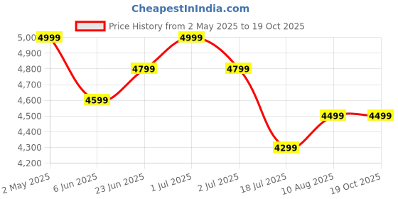 ajio.com john pride Men Regular Fit Checks Nehru jacket john pride Price History Graph from 2 May 2025 to 19 Oct 2025