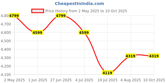 ajio.com john pride Men Regular Fit Checks Nehru jacket john pride Price History Graph from 2 May 2025 to 10 Oct 2025