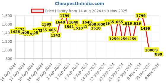 ajio.com john pride Men Reversible Slim Belt with Tang Buckle Closure john pride Price History Graph from 14 Aug 2024 to 9 Nov 2025