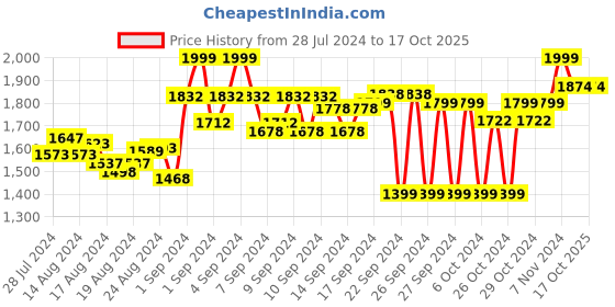 ajio.com john pride Men Text Embossed Bi-Fold Wallet john pride Price History Graph from 28 Jul 2024 to 16 Oct 2025