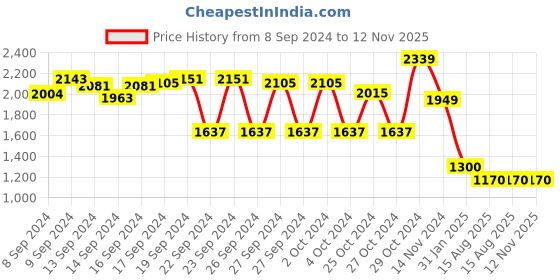 ajio.com john pride #N/A john pride Price History Graph from 8 Sep 2024 to 12 Nov 2025