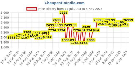 ajio.com john pride Plus Size Mid-Rise Flat-Front Chinos john pride Price History Graph from 17 Jul 2024 to 2 Nov 2025