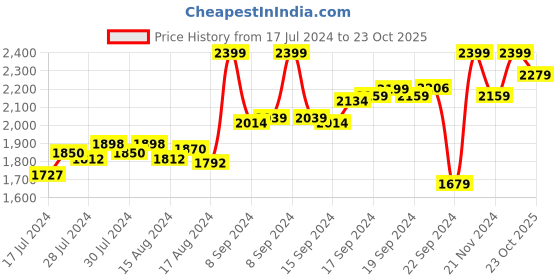 ajio.com john pride Polo T-Shirt with Short Sleeves john pride Price History Graph from 17 Jul 2024 to 23 Oct 2025