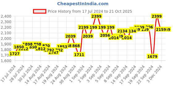 ajio.com john pride Polo T-Shirt with Short Sleeves john pride Price History Graph from 17 Jul 2024 to 20 Oct 2025
