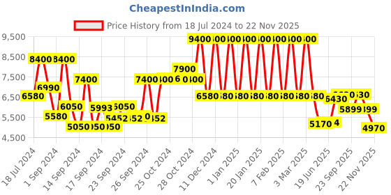 ajio.com john varvatos Vintage Eau De Toilette john varvatos Price History Graph from 18 Jul 2024 to 22 Nov 2025