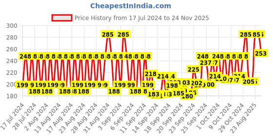 ajio.com johnson's baby Active Kids Shiny Drops Shampoo johnson's baby Price History Graph from 17 Jul 2024 to 24 Nov 2025