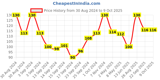 ajio.com johnson's baby Dermatologist Tested Soap johnson's baby Price History Graph from 30 Aug 2024 to 9 Oct 2025