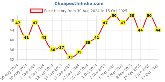 ajio.com johnson's baby Dermatologist Tested Soap johnson's baby Price History Graph from 30 Aug 2024 to 15 Oct 2025