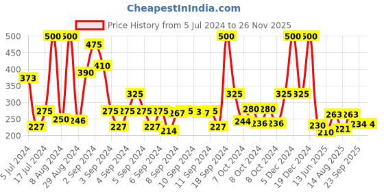 ajio.com johnson's baby No More Tears Shampoo johnson's baby Price History Graph from 5 Jul 2024 to 25 Nov 2025