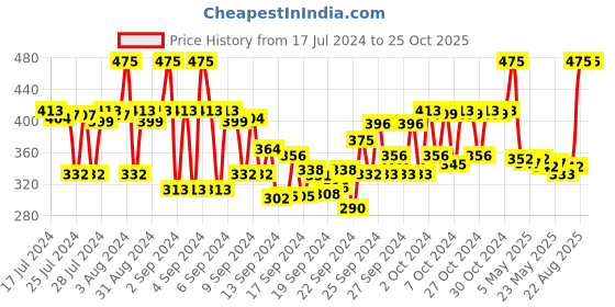 ajio.com johnson's baby Paediatrician Tested Lotion johnson's baby Price History Graph from 17 Jul 2024 to 24 Oct 2025